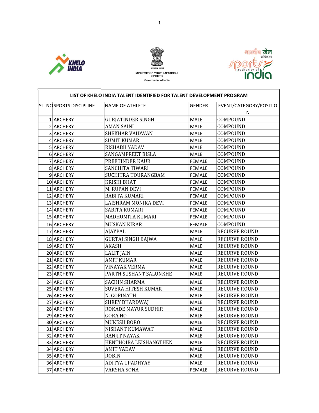 FINAL SELCETION LIST AFETR AGE VERIFICATION.Xlsx