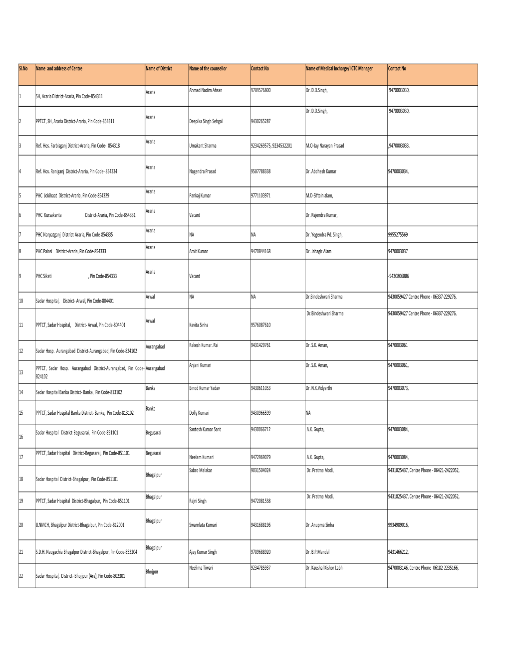 Sl.No Name and Address of Centre Name of District Name of the Counsellor Contact No Name of Medical Incharge/ ICTC Manager Contact No