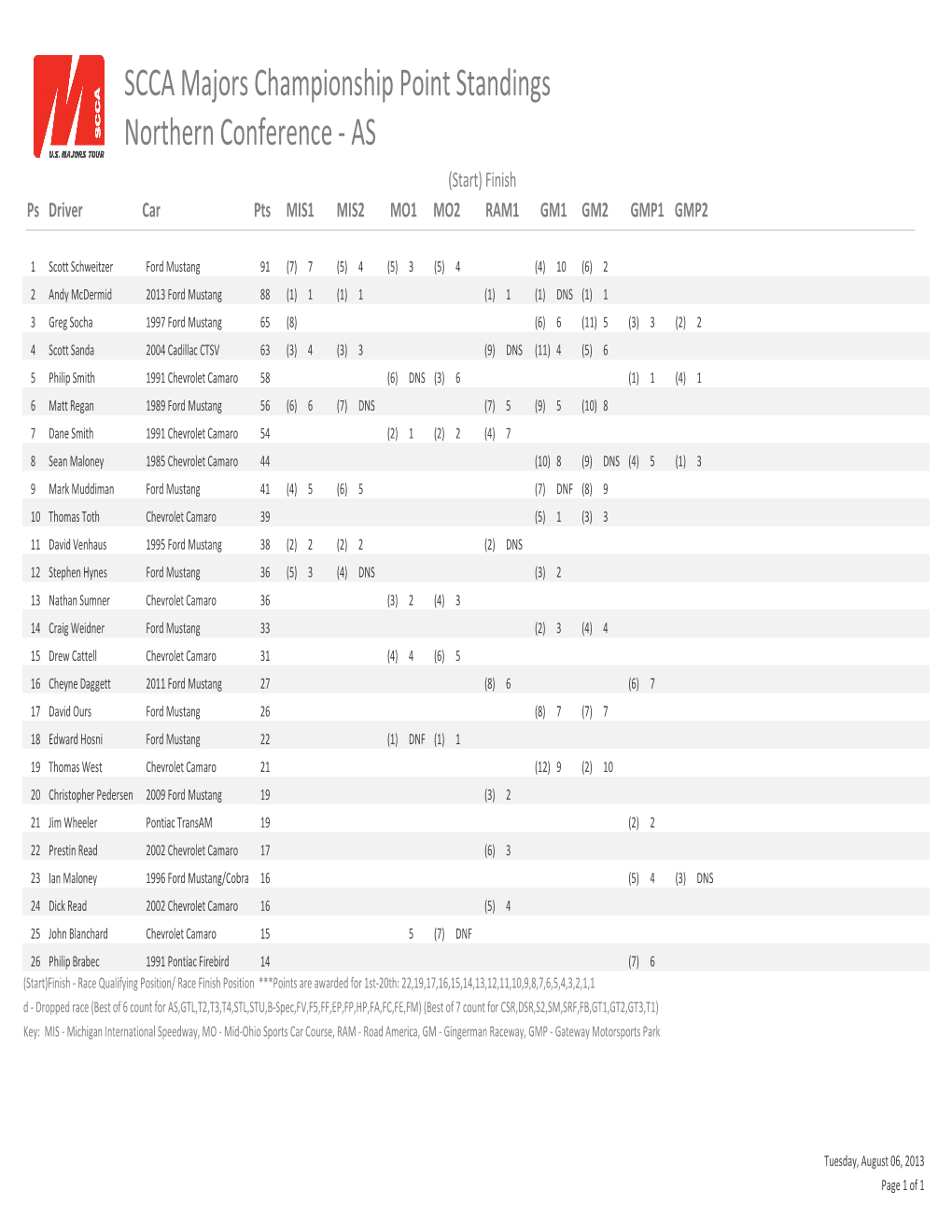 SCCA Majors Championship Point Standings Northern Conference - AS (Start) Finish Ps Driver Carpts MIS1 MIS2 MO1 MO2 RAM1 GM1 GM2 GMP1 GMP2