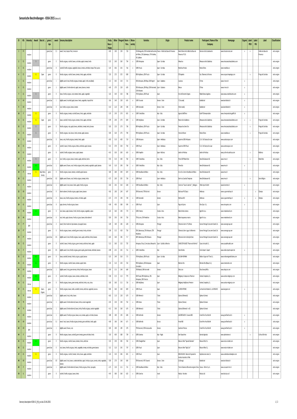 Sensory Description IOOA 15 96 Ev.Xlsx 23.04.2015 1 / 2 Sensorische Beschreibungen ‐ IOOA 2015 (Deutsch)