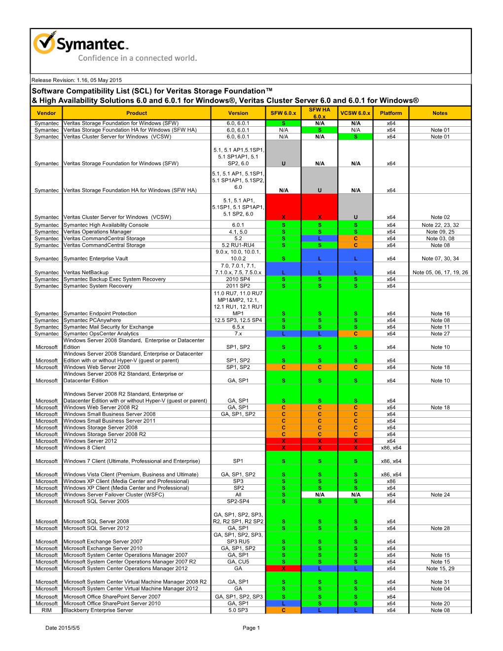 Sfw/Sfwha/Vcs 6.0 & 6.0.1