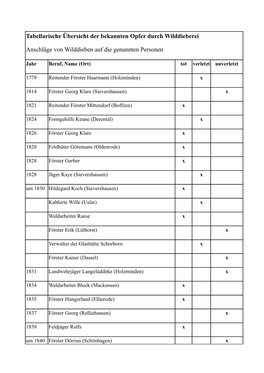 Tabellarische Uebersichten Wilddieberei.Pdf