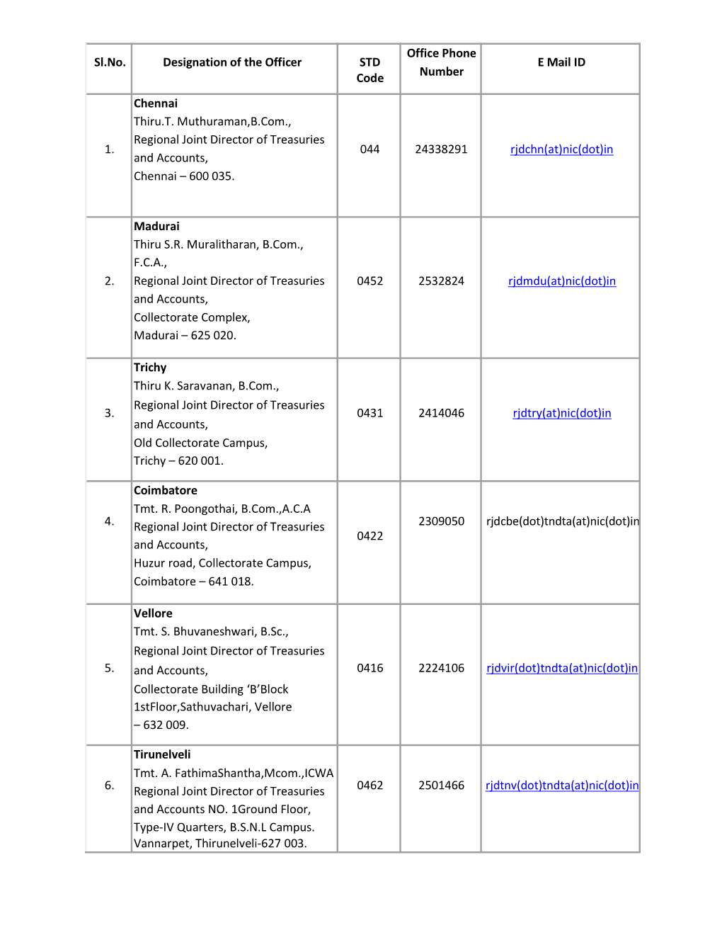 Sl.No. Designation of the Officer STD Code Office Phone Number E Mail ID 1. Chennai Thiru.T. Muthuraman,B.Com., Regional Joint D