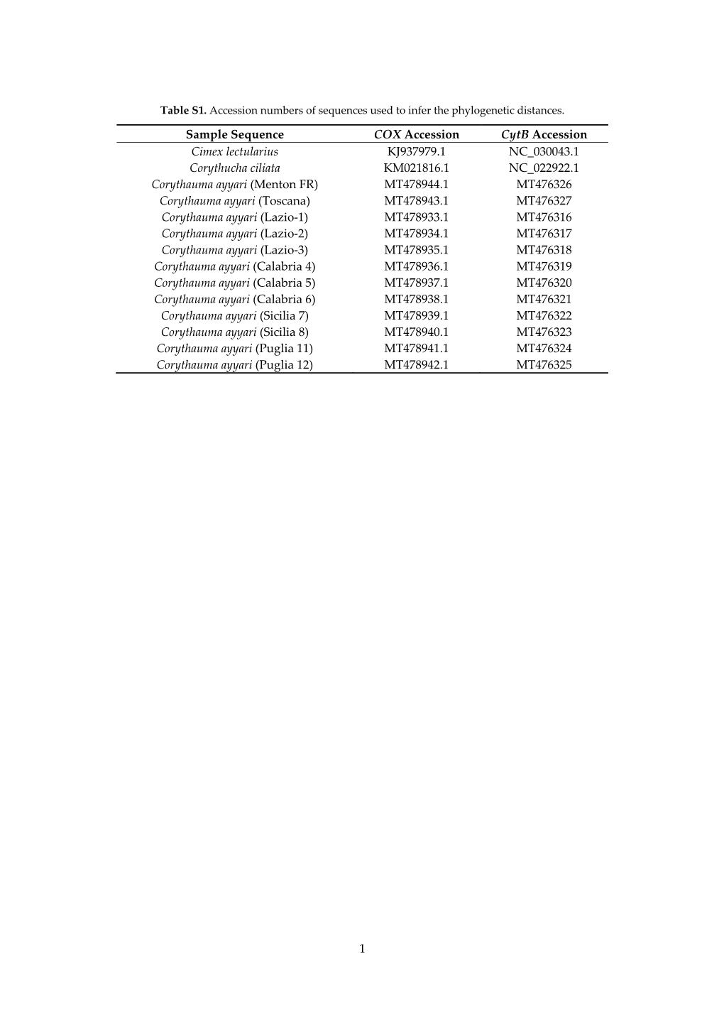 1 Sample Sequence COX Accession Cytb Accession Cimex Lectularius