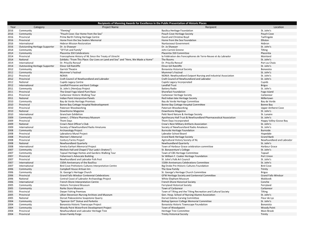 Year Category Project Name Recipient Location Recipients Of