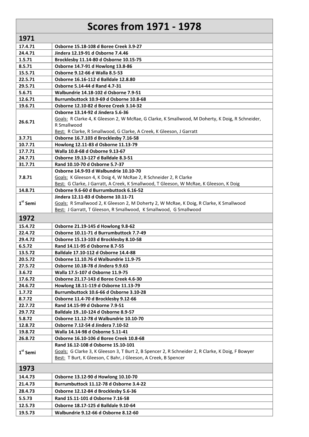 Scores from 1971