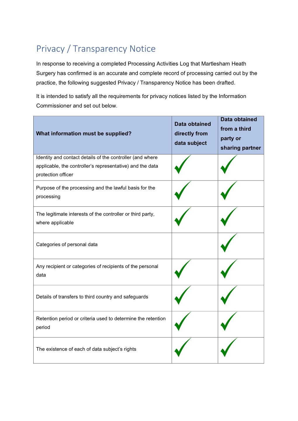 Martlesham Heath Surgery Transparency Privacy Notice.Pdf