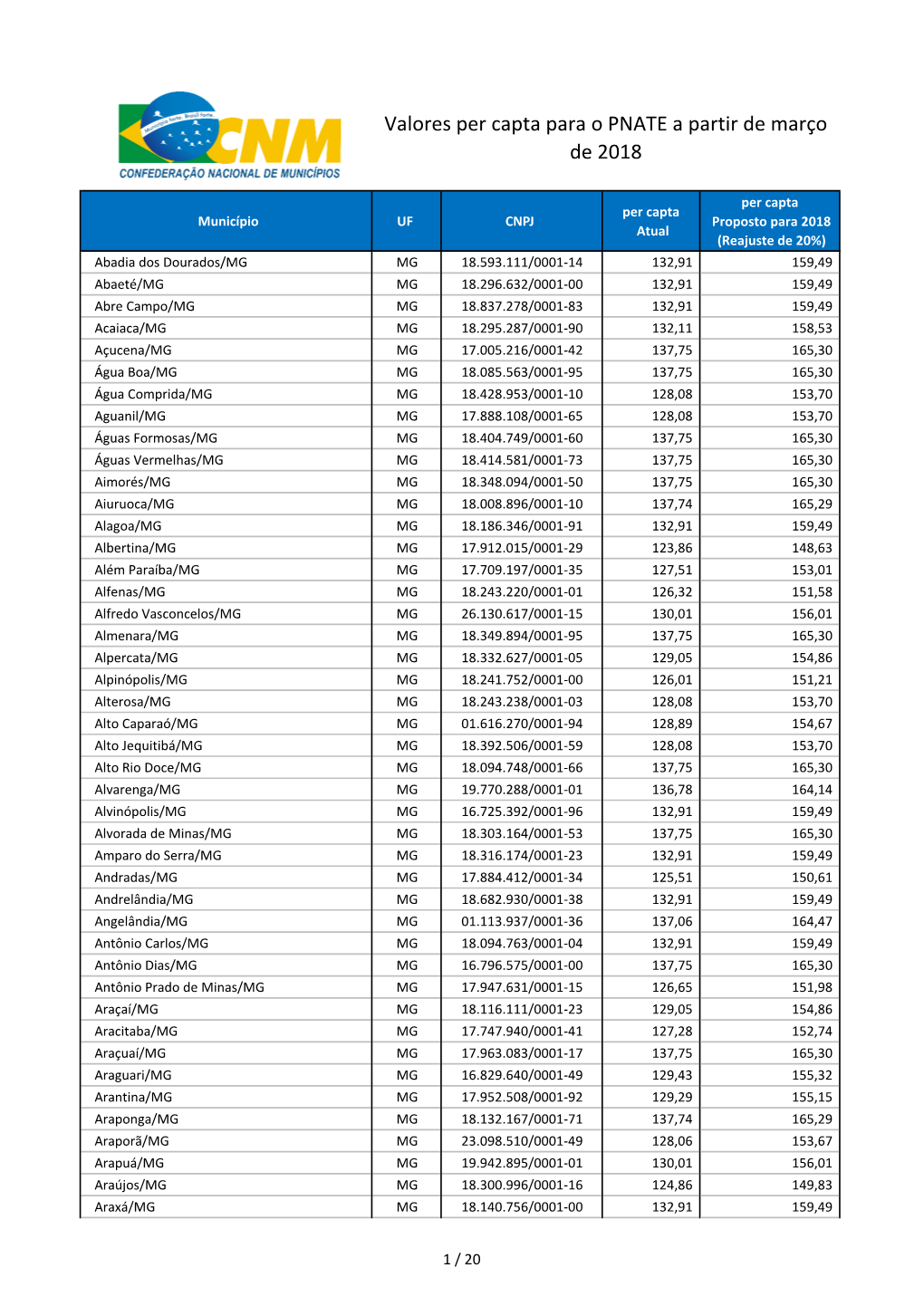 Valores Per Capta Para O PNATE a Partir De Março De 2018