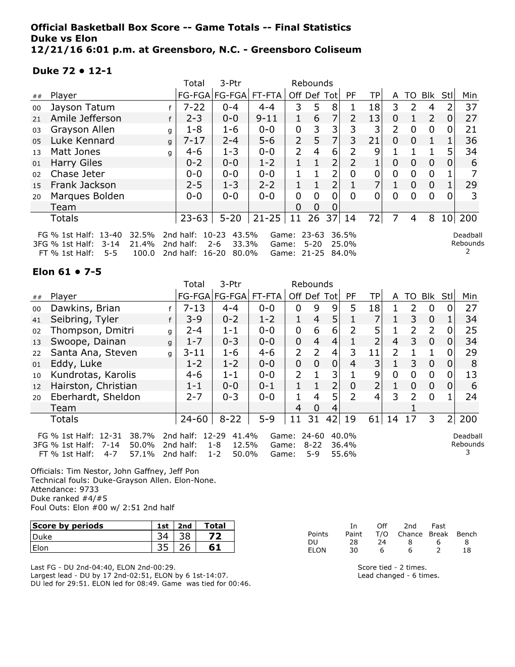 Official Basketball Box Score -- Game Totals -- Final Statistics Duke Vs Elon 12/21/16 6:01 P.M