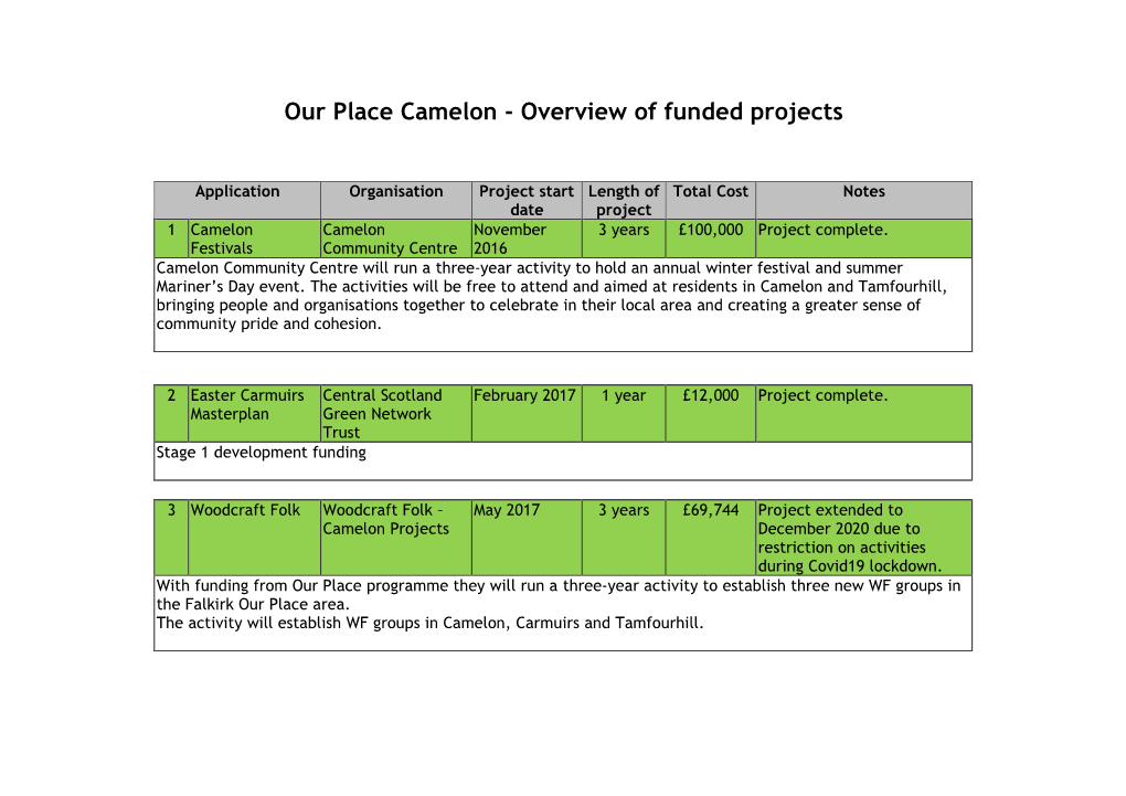 Our Place Camelon - Overview of Funded Projects