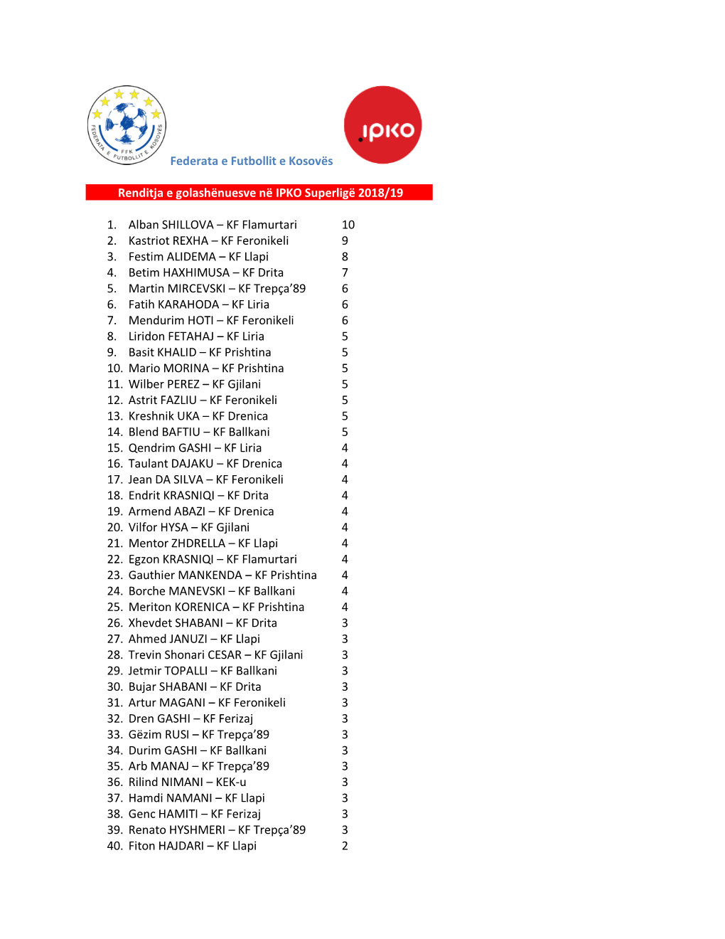 Federata E Futbollit E Kosovës Renditja E Golashënuesve Në IPKO Superligë 2018/19 87 1. Alban SHILLOVA – KF Flamurtari