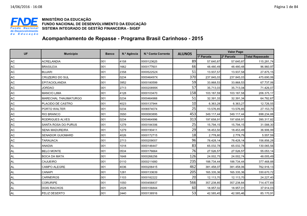 Acompanhamento De Repasse - Programa Brasil Carinhoso - 2015