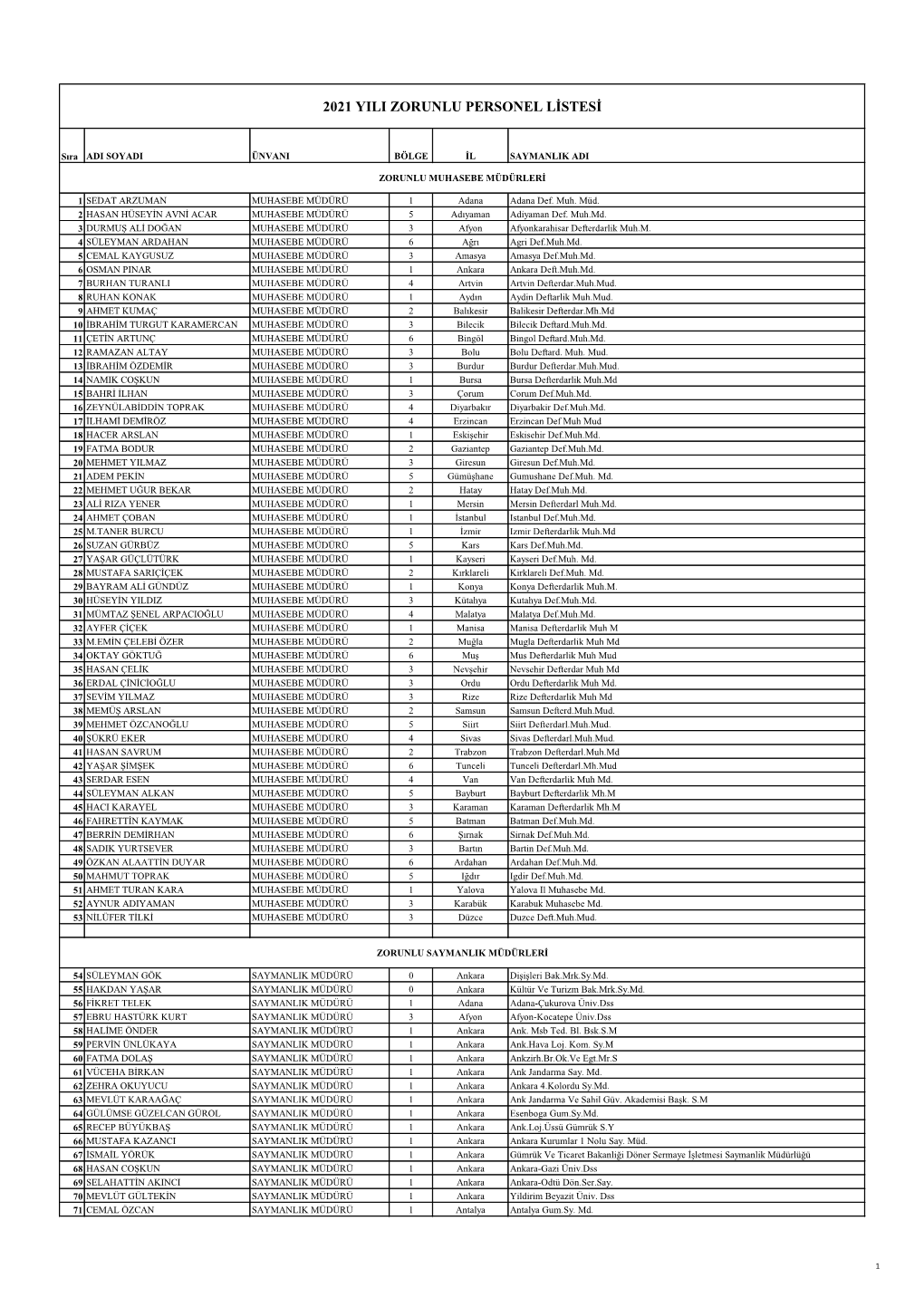 2021 Yili Zorunlu Personel Listesi