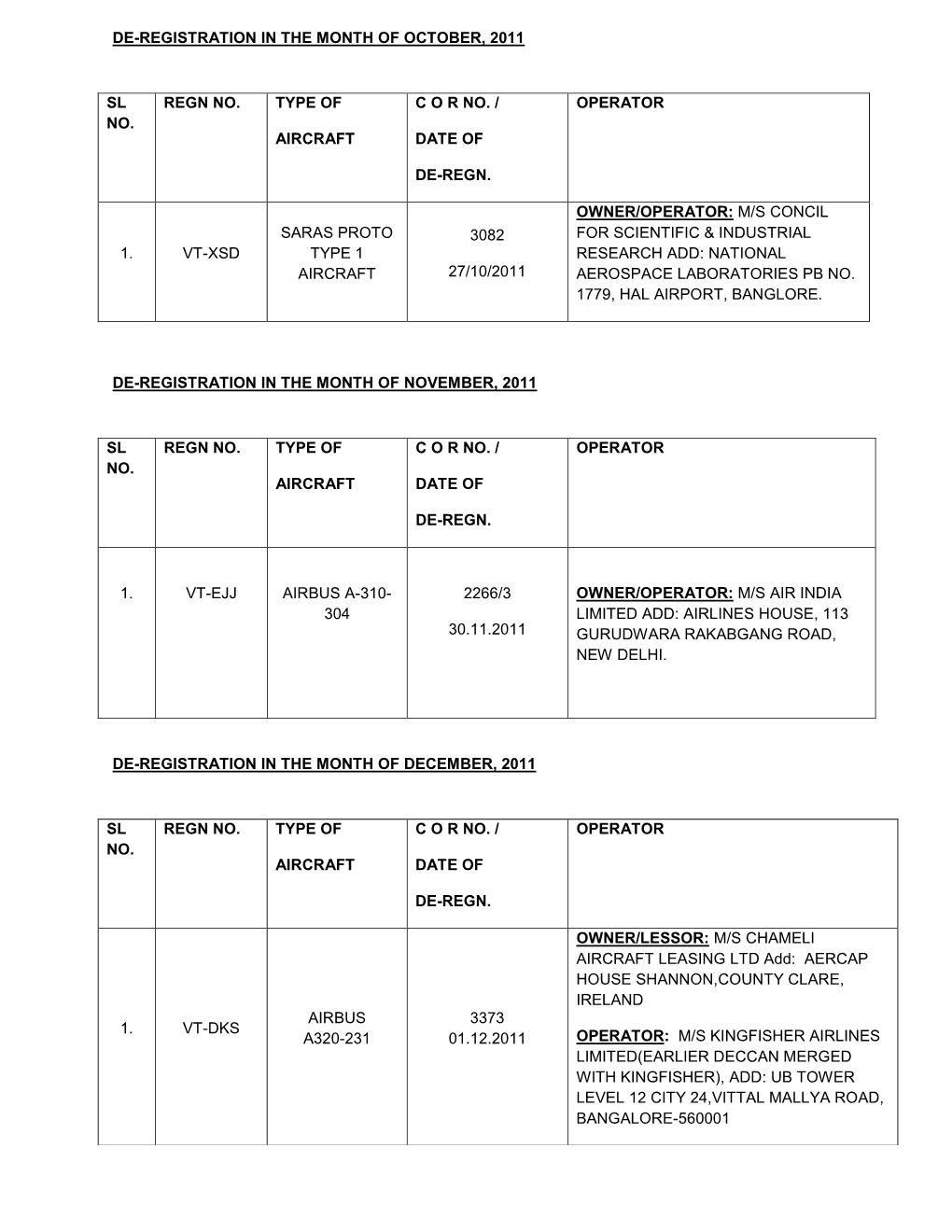 De-Registration in the Month of October, 2011