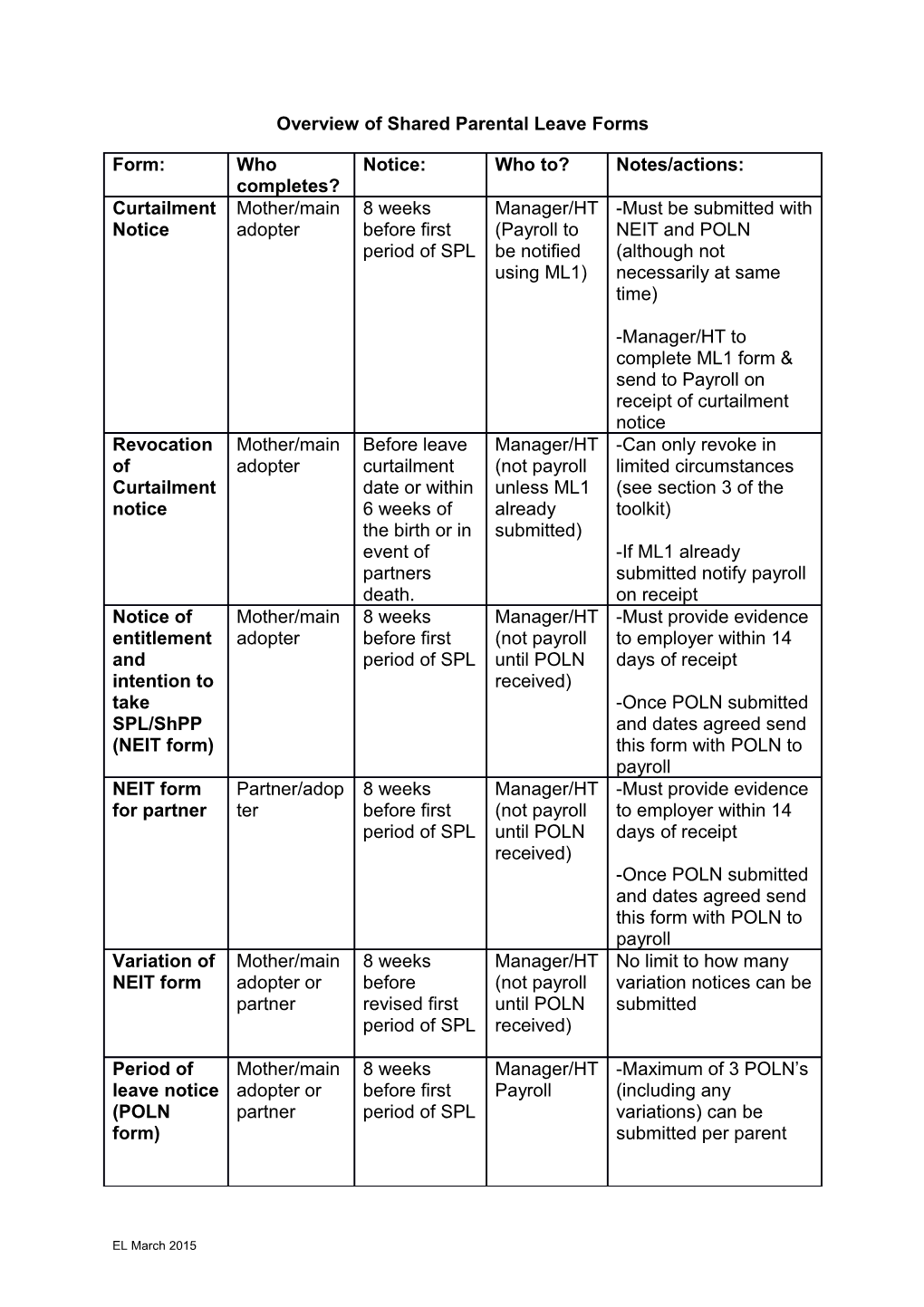 Overview of Shared Parental Leave Forms