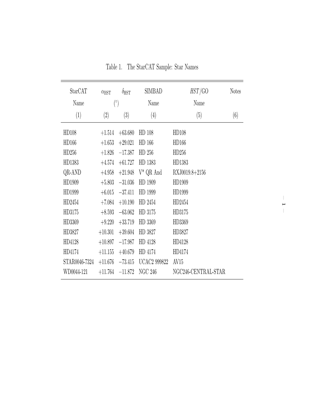 – 1 – Table 1. the Starcat Sample: Star Names