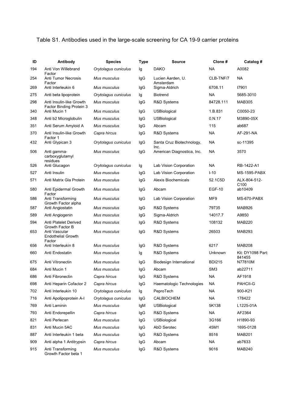 Table S1. Antibodies Used in the Large-Scale Screening for CA 19-9 Carrier Proteins