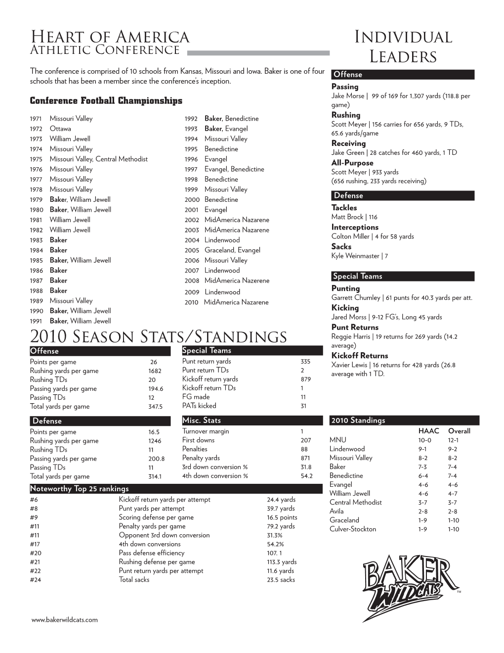 Heart of America Individual Leaders 2010 Season Stats/Standings