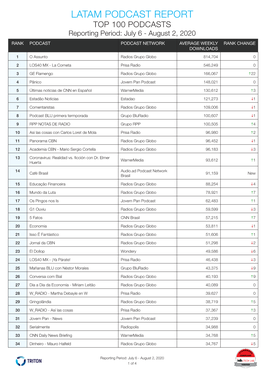 LATAM PODCAST REPORT TOP 100 PODCASTS Reporting Period: July 6 - August 2, 2020