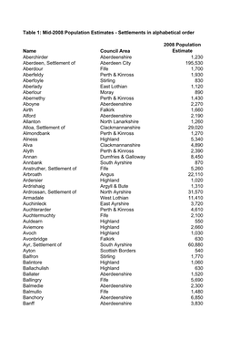 Mid-2008 Population Estimates - Settlements in Alphabetical Order