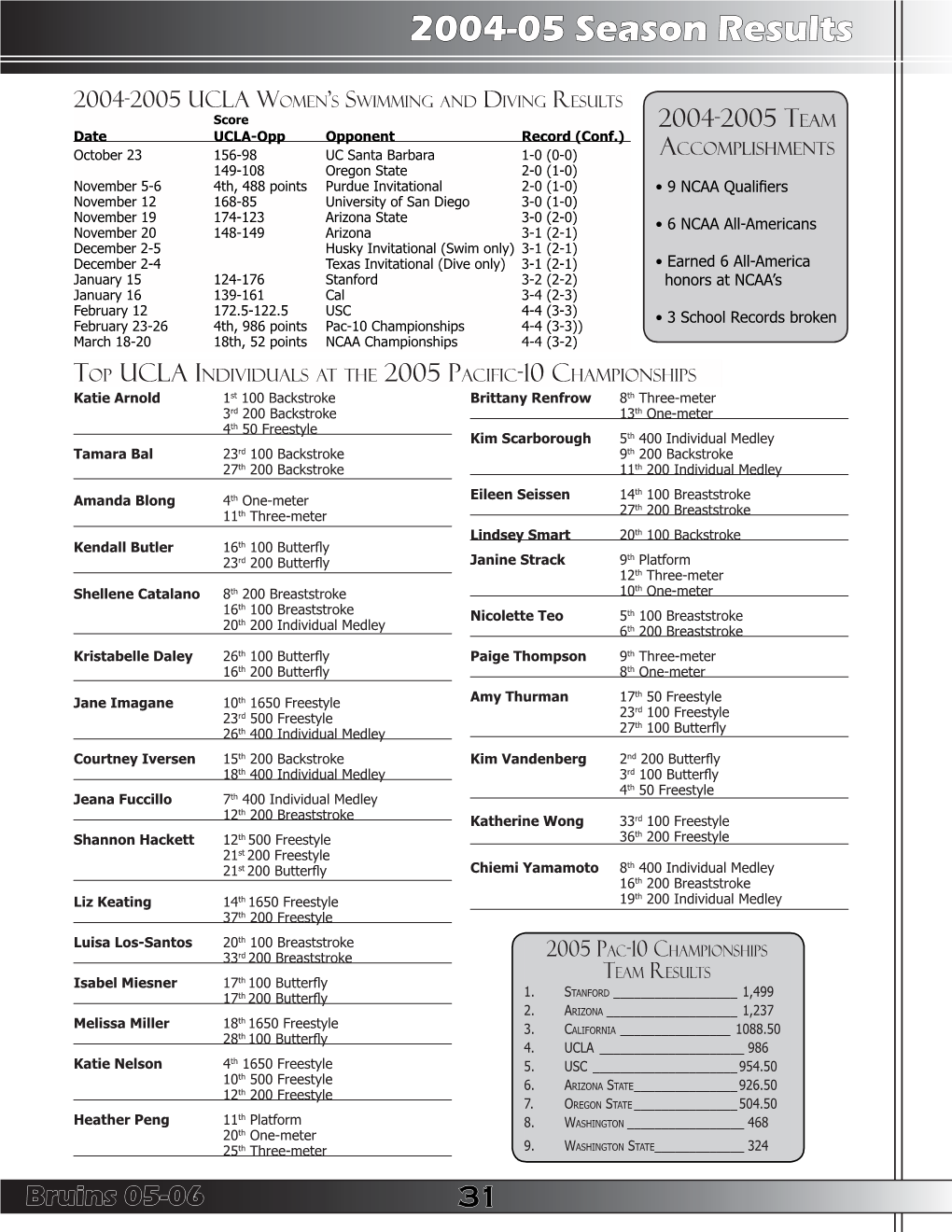 2004-05 Season Results