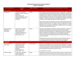 Bloomsburg University Institutional Hazing Report Fall 2016 – Spring 2021