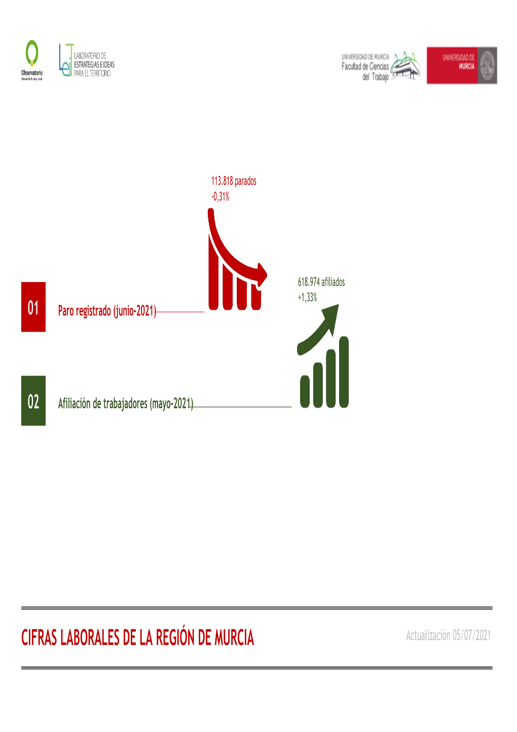 CIFRAS LABORALES DE LA REGIÓN DE MURCIA Actualización 05 /07 /2021