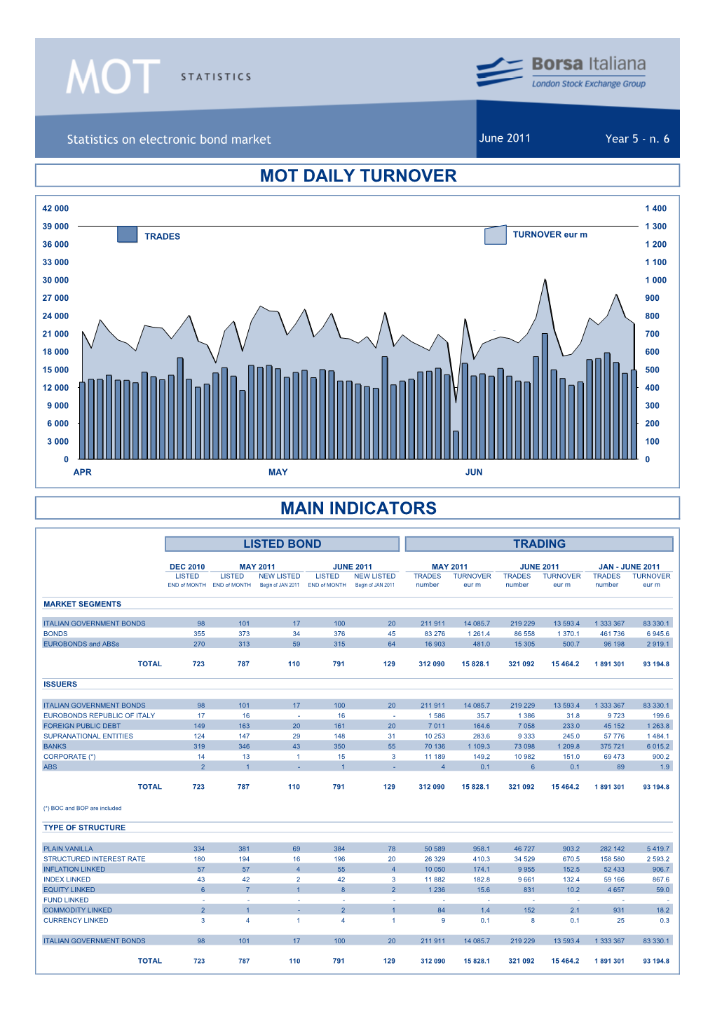 Mot Daily Turnover Main Indicators