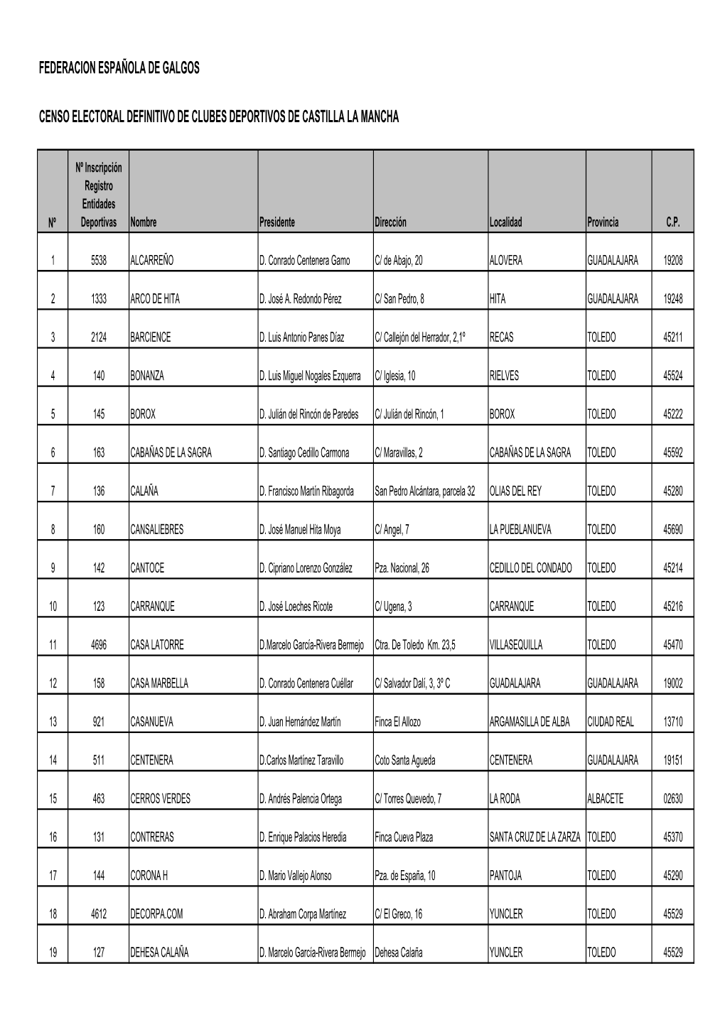 Censo Definitivo Clubes Castilla La Mancha