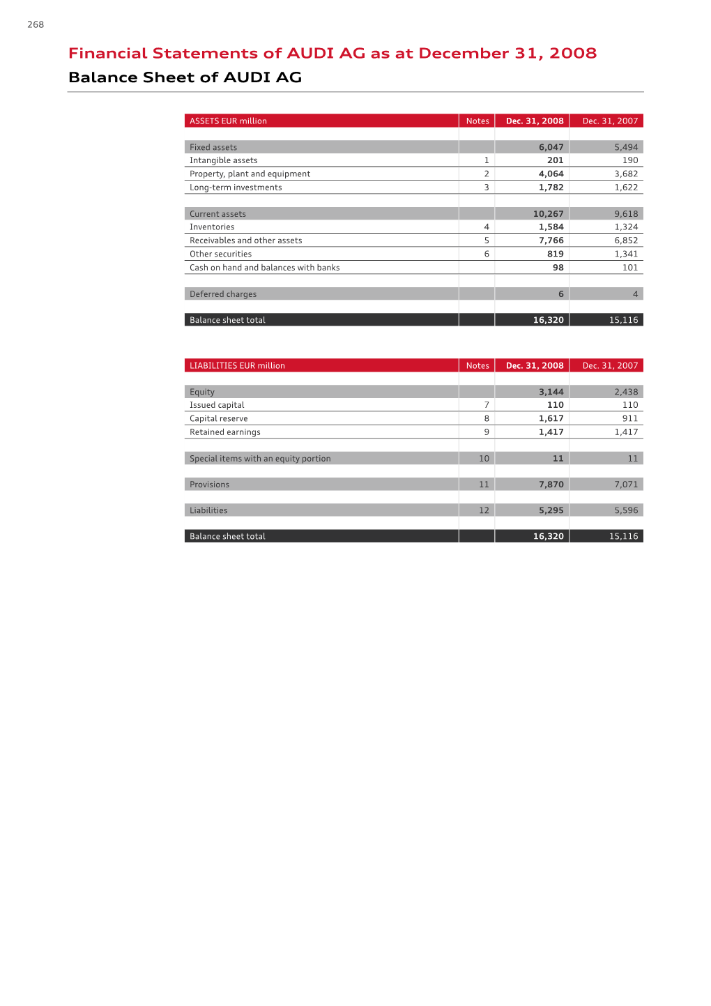Financial Statements of AUDI AG As at December 31, 2008 Balance Sheet of AUDI AG