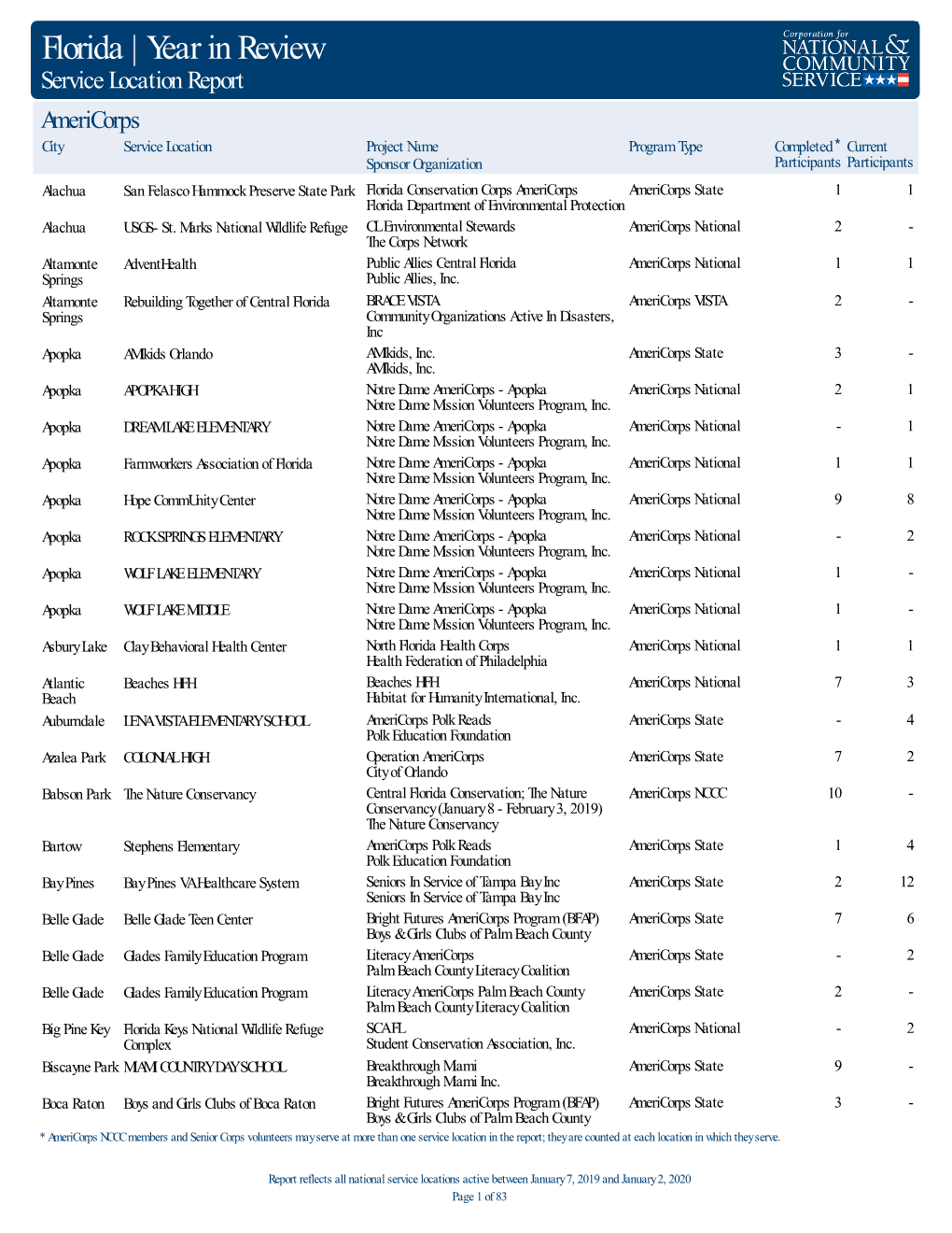 State Service Location Year in Review