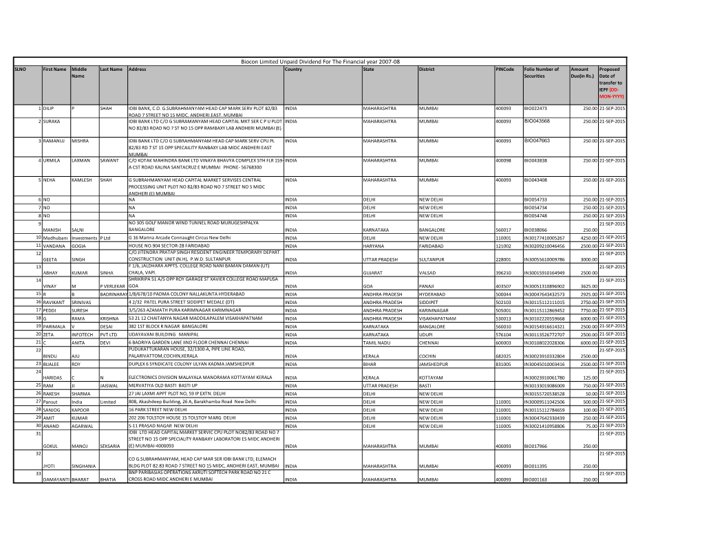 Biocon Limited Unpaid Dividend for the Financial Year 2007-08