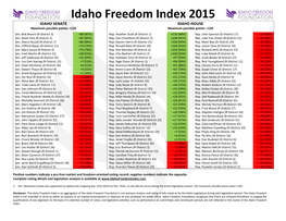Freedom Index 2015 IDAHO SENATE IDAHO HOUSE Maximum Possible Points: +126 Maximum Possible Points: +120
