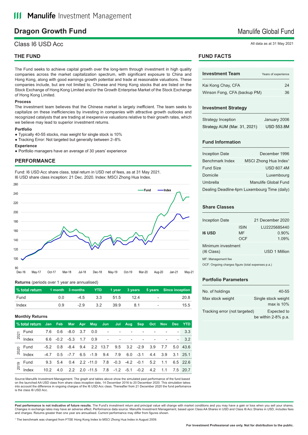 Dragon Growth Fund Manulife Global Fund