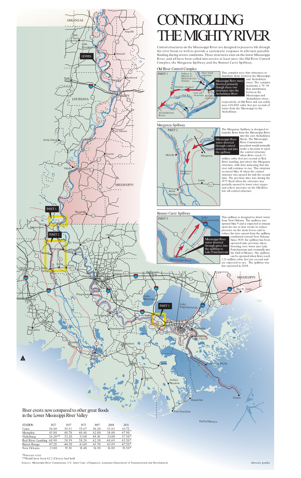 Controlling the Mighty River