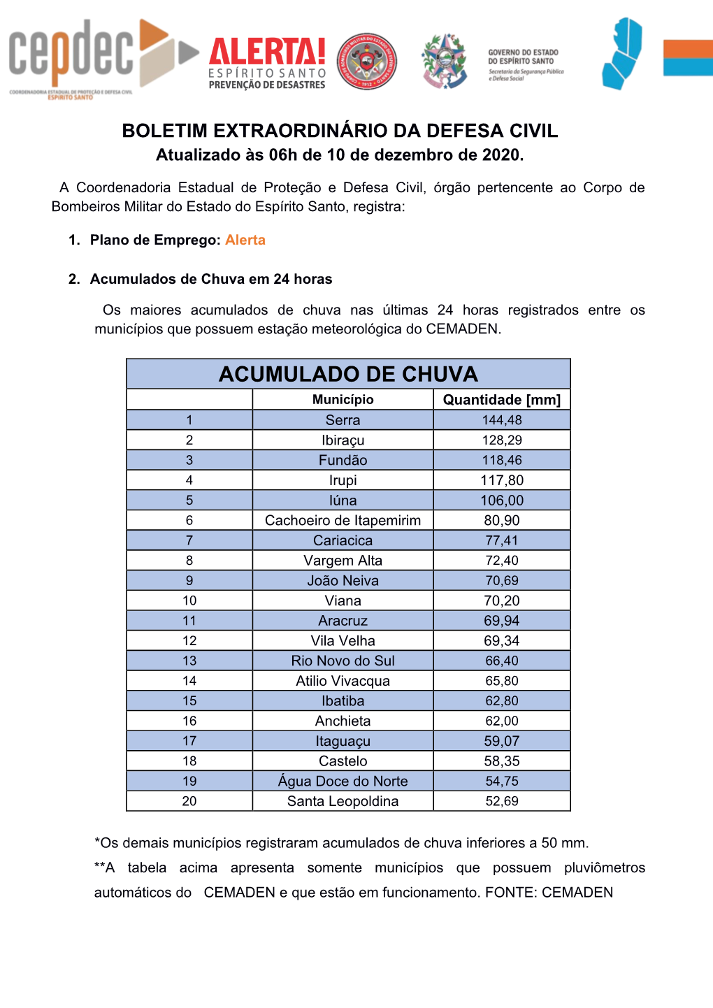 BOLETIM EXTRAORDINÁRIO DA DEFESA CIVIL Atualizado Às 06H De 10 De Dezembro De 2020