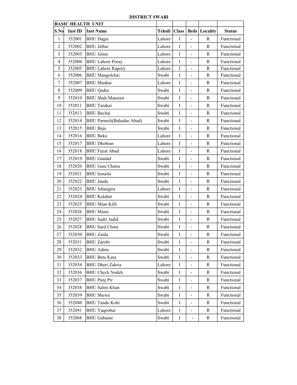 BASIC HEALTH UNIT S.No Inst ID Inst Name Tehsil/ Class Beds Locality Status 1 352001 BHU Dagai Lahore I