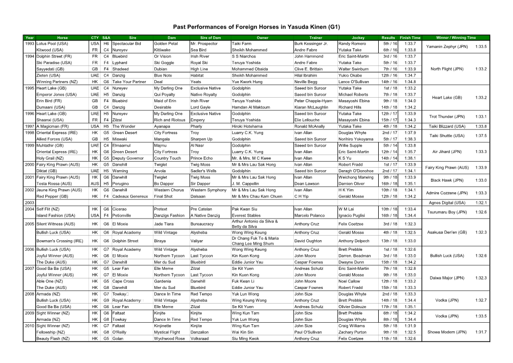 Past Performances of Foreign Horses in Yasuda Kinen (G1)