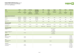 Prislista SMATV Offentlig Visning, 2016-12-21 AB Sappa | Grafiska Vägen 2A | 412 63 GÖTEBORG 031-774 10 40 | Agent@Sappa.Se