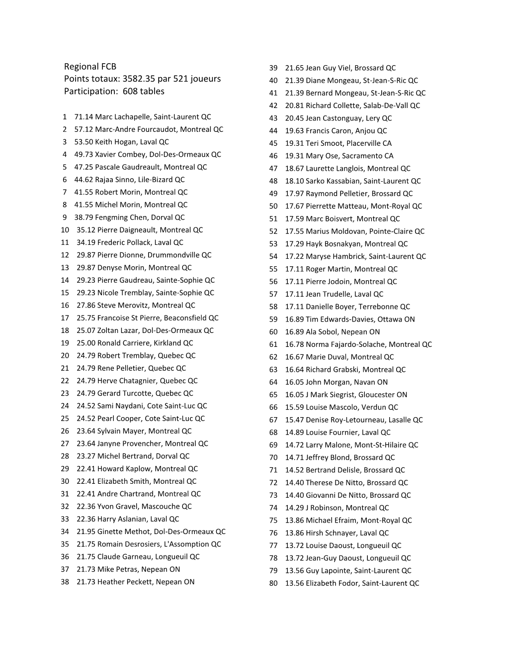 Regional FCB Points Totaux: 3582.35 Par 521 Joueurs Participation: 608