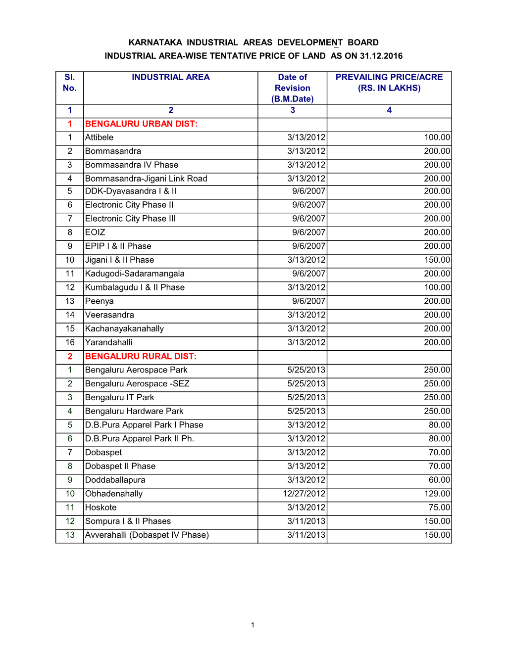 Sl. No. INDUSTRIAL AREA Date of Revision (Bmdate) PREVAILING