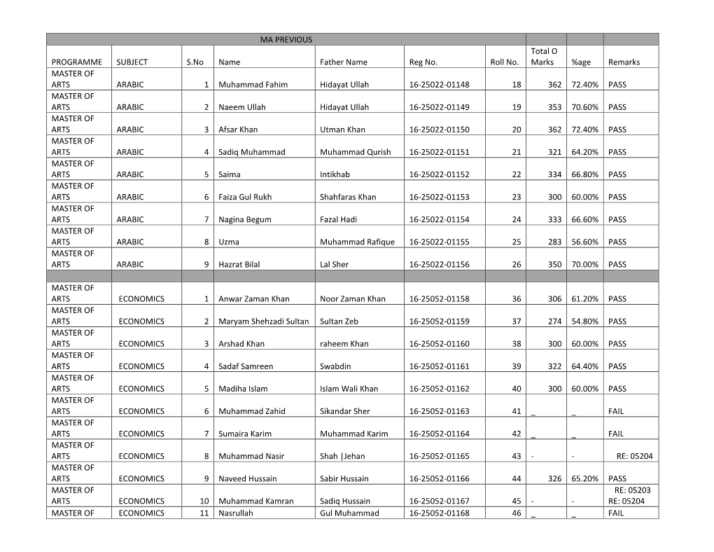 MA PREVIOUS PROGRAMME SUBJECT S.No Name Father Name