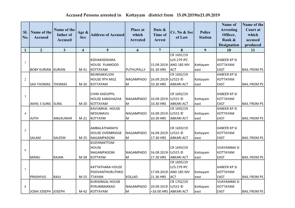 Accused Persons Arrested in Kottayam District from 15.09.2019To21.09.2019