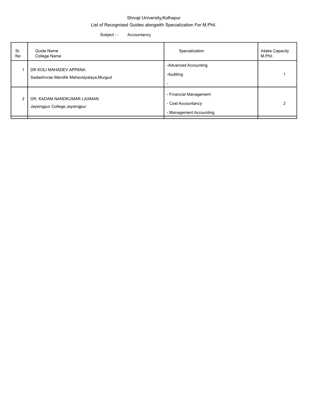 Shivaji University,Kolhapur List of Recognised Guides Alongwith Specialization for M.Phil