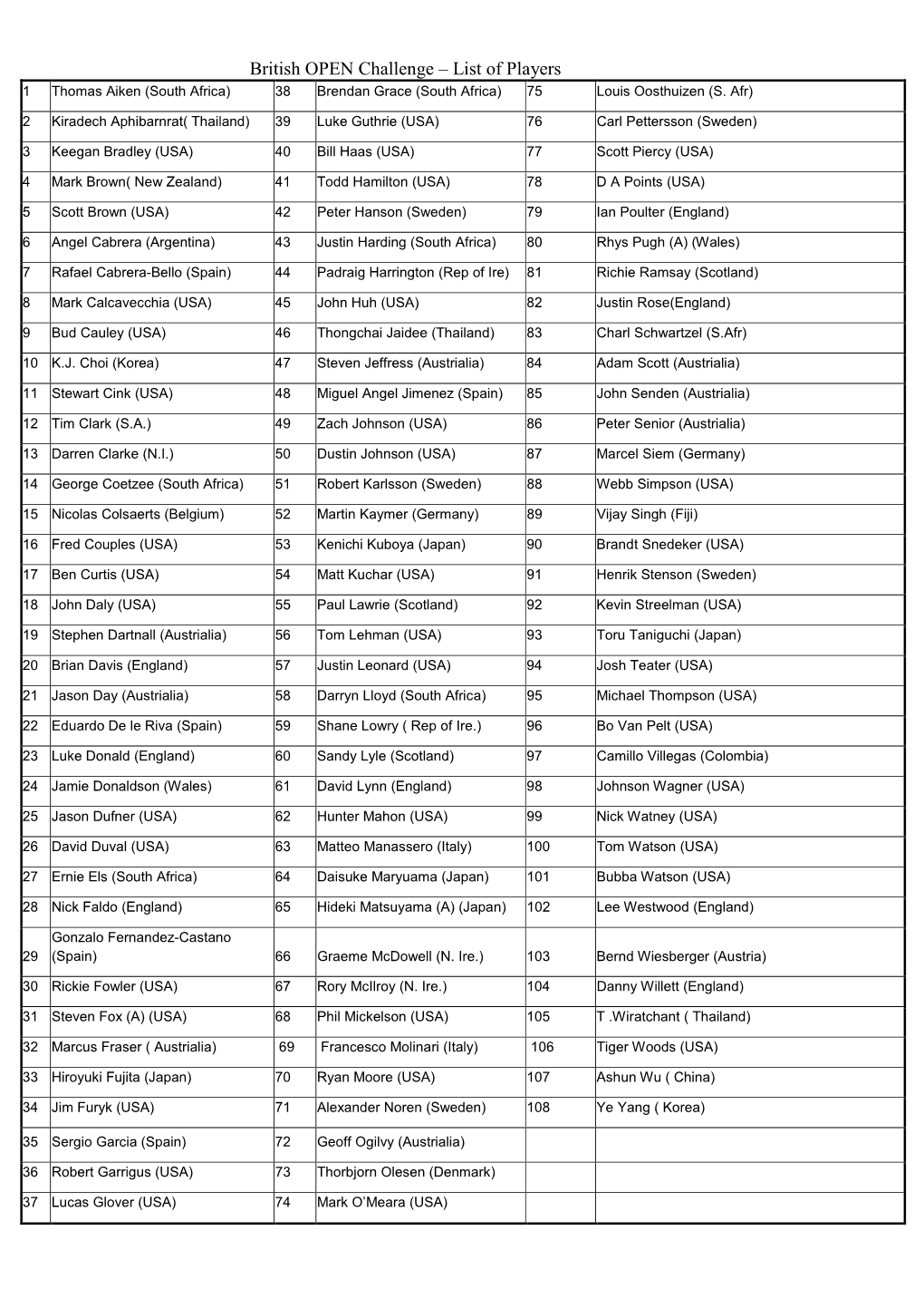 British OPEN Challenge – List of Players 1 Thomas Aiken (South Africa) 38 Brendan Grace (South Africa) 75 Louis Oosthuizen (S