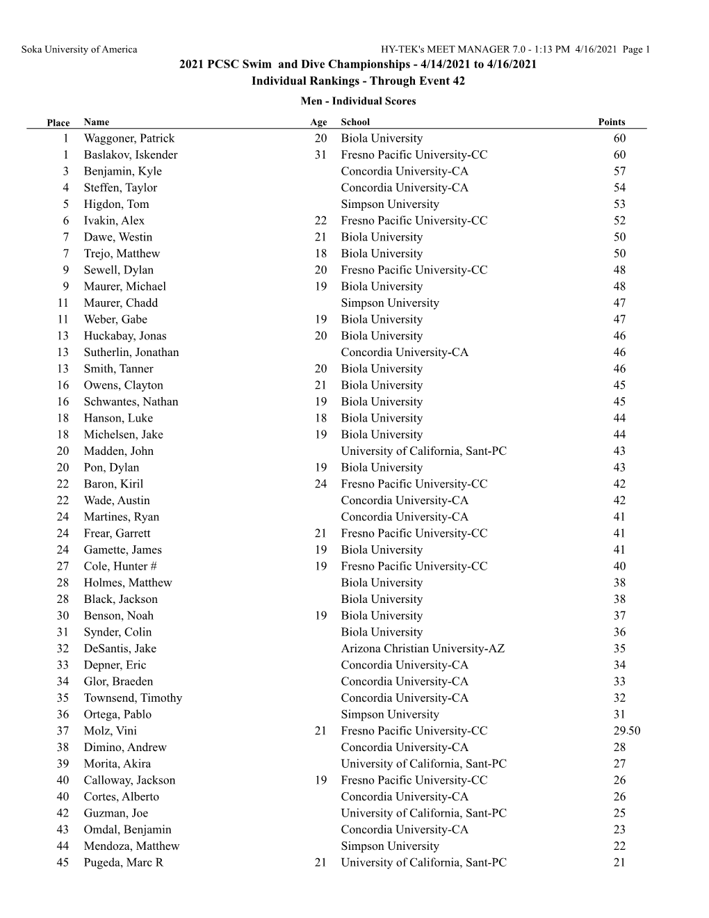 2021 PCSC Swim and Dive Championships - 4/14/2021 to 4/16/2021 Individual Rankings - Through Event 42 Men - Individual Scores