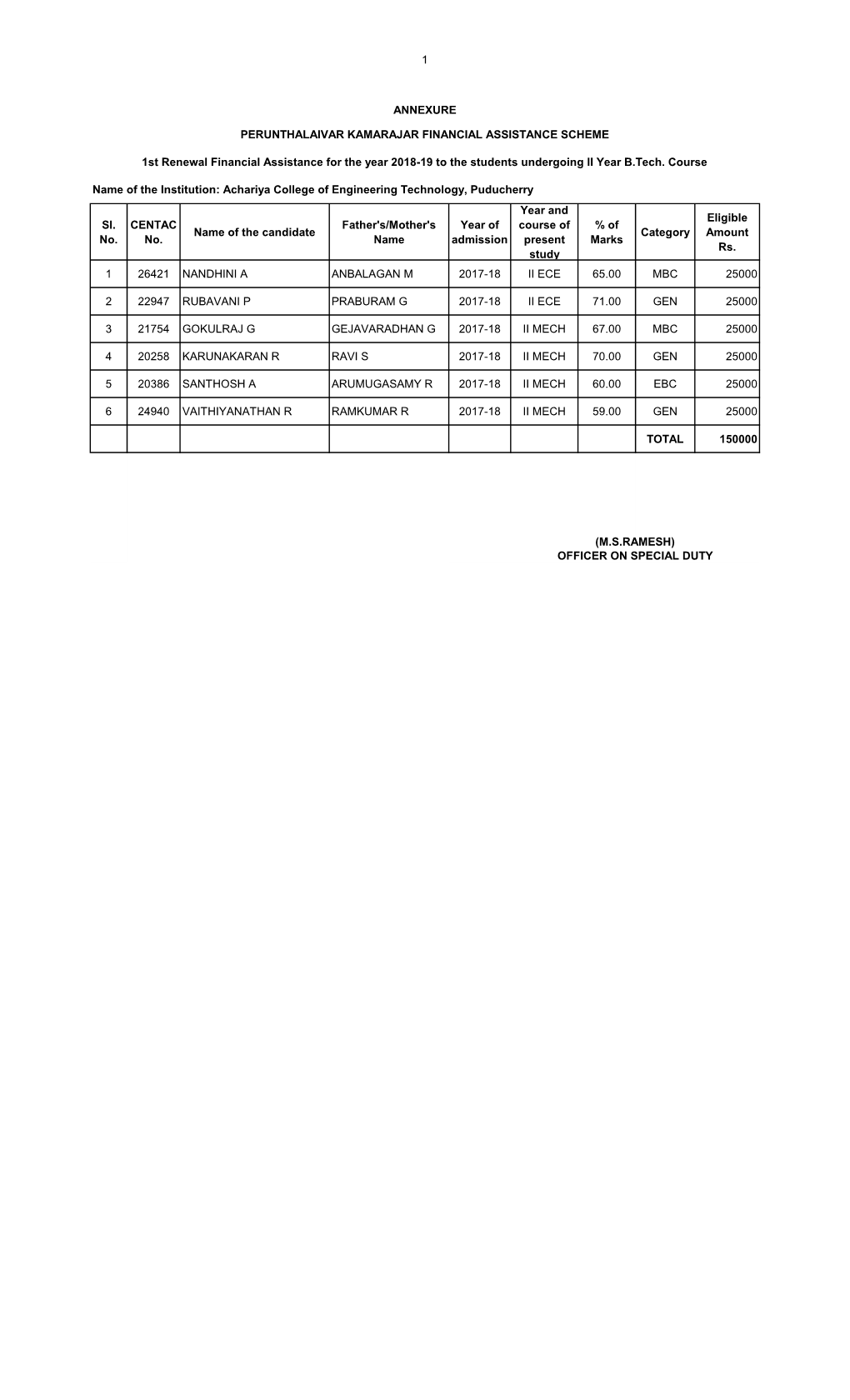 1 Sl. No. CENTAC No. Name of the Candidate Father's/Mother's Name