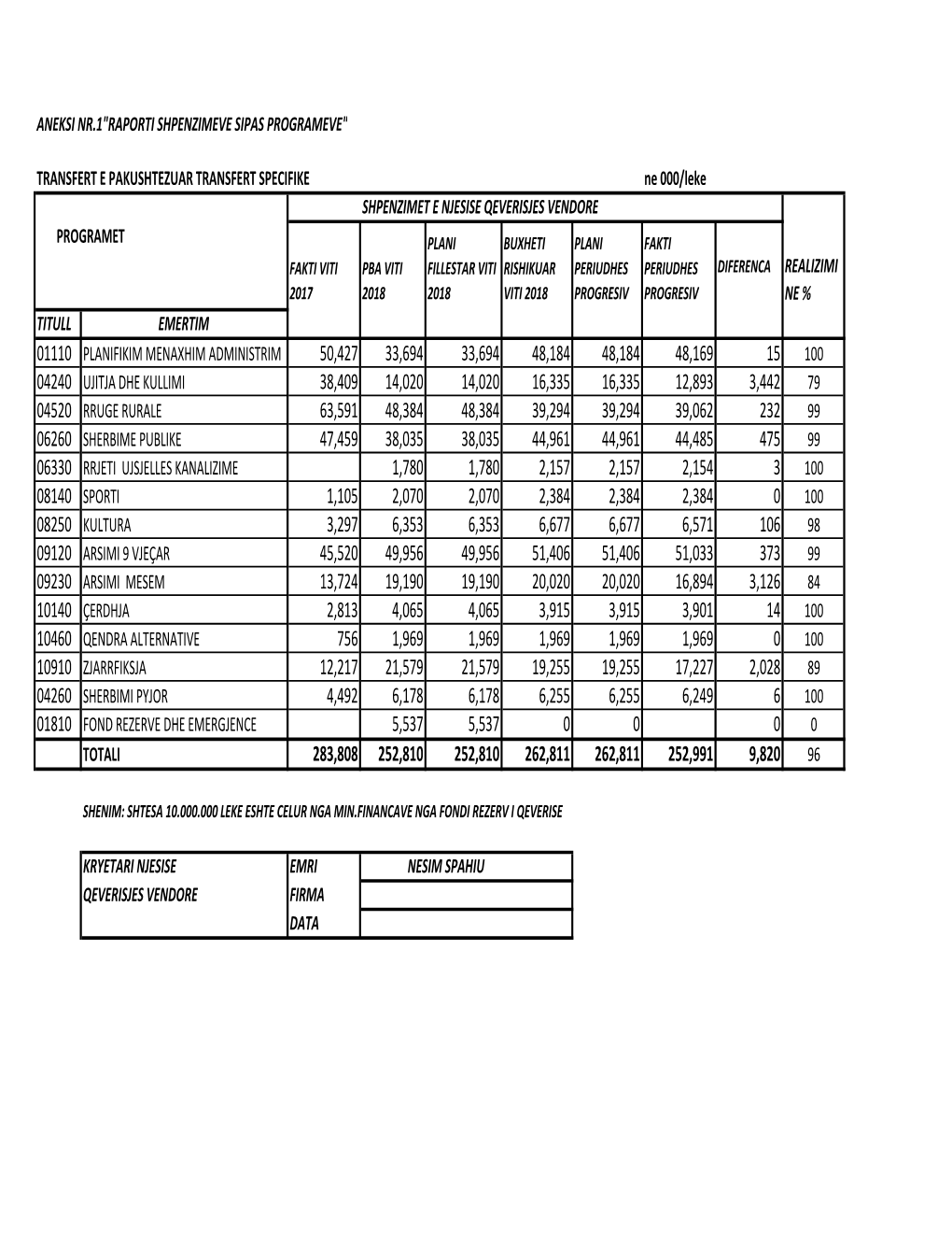 Raporti I III-Te I Monitorimit Buxhetit Bashkia Skrapar 2018.Xlsx