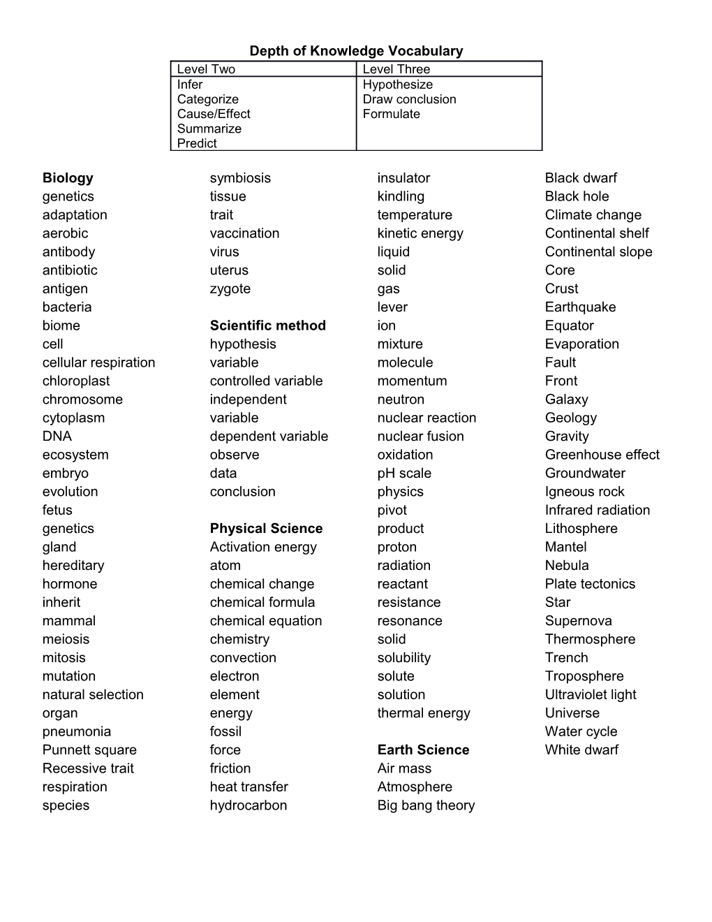 Depth of Knowledge Vocabulary