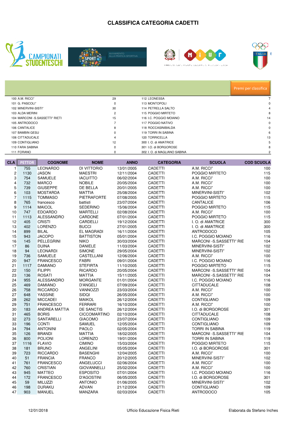 Classifica Categoria Cadetti